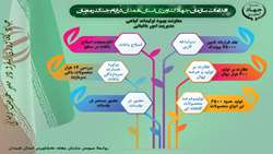 مجموعه اقدامات سازمان جهاد کشاورزی استان همدان در ایام جنگ رمضان تولیدات گیاهی